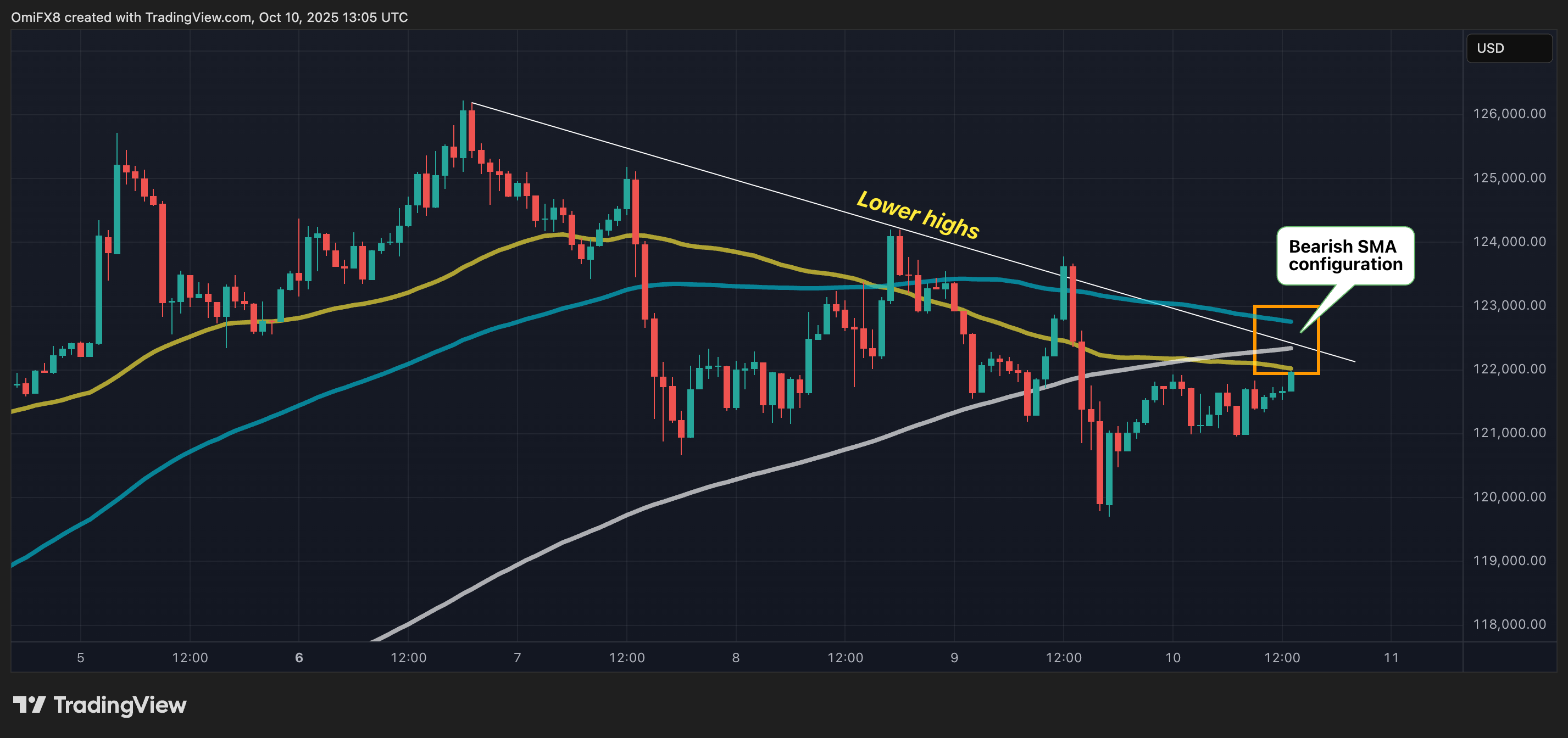 You are currently viewing Bitcoin Price Bounce Meets Bearish MA Configuration, Risk-Off Hints From Key ETFs
