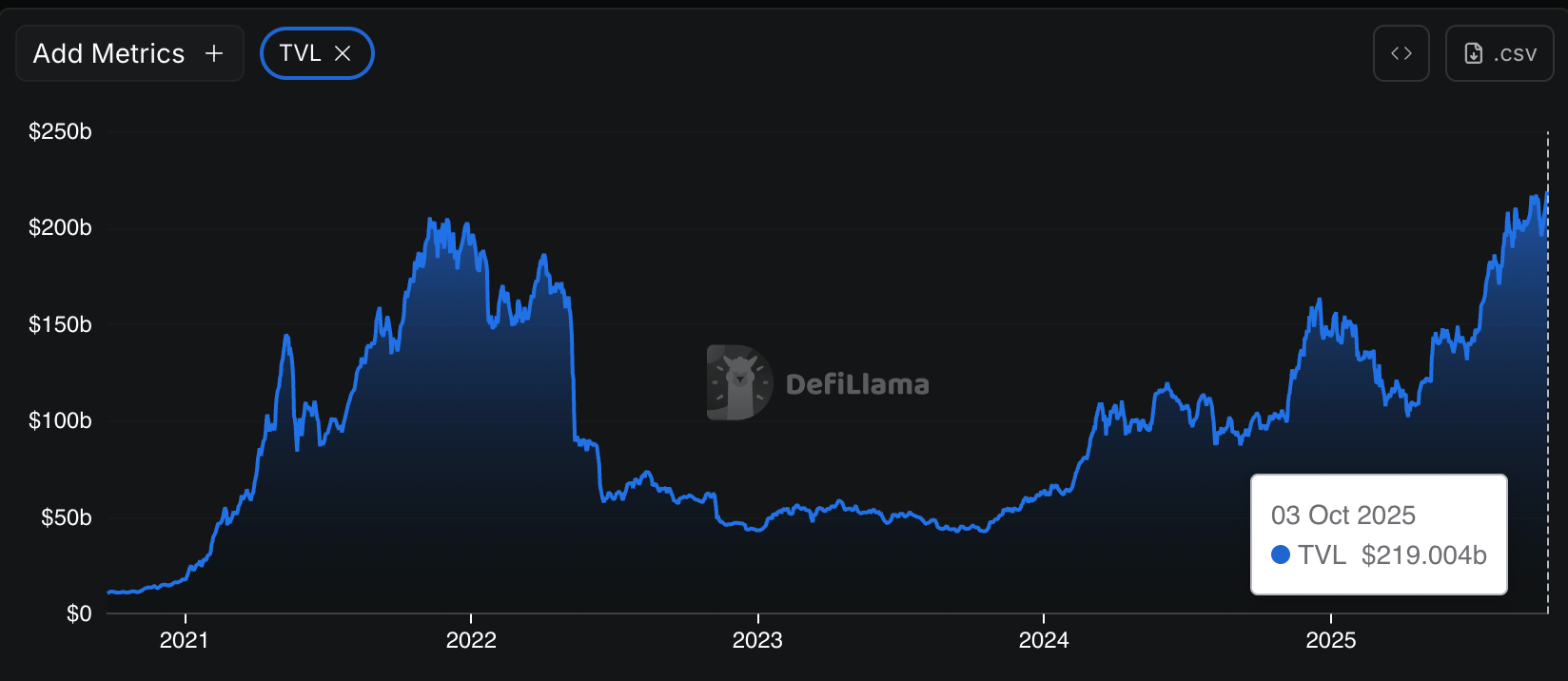 You are currently viewing AAVE Breaks Resistance as DeFi Market Hits Record $219B Size