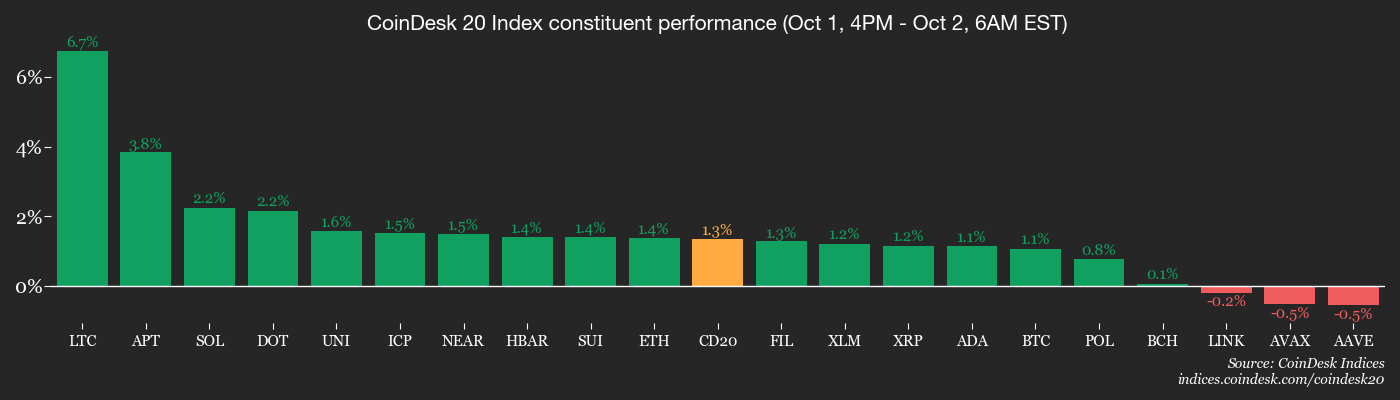 You are currently viewing Bitcoin Entering 'Most Dynamic' Month on 99% Fed Rate Cut Odds: Crypto Daybook Americas