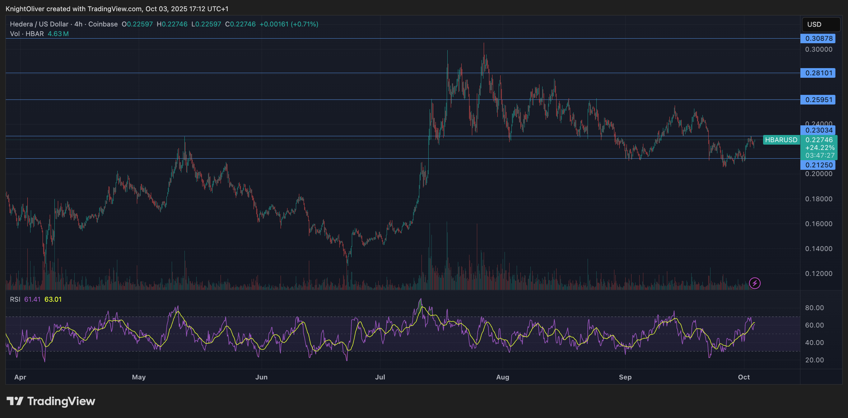 You are currently viewing HBAR Faces Sharp Selloff as Technical Breakdown Deepens Bearish Trend