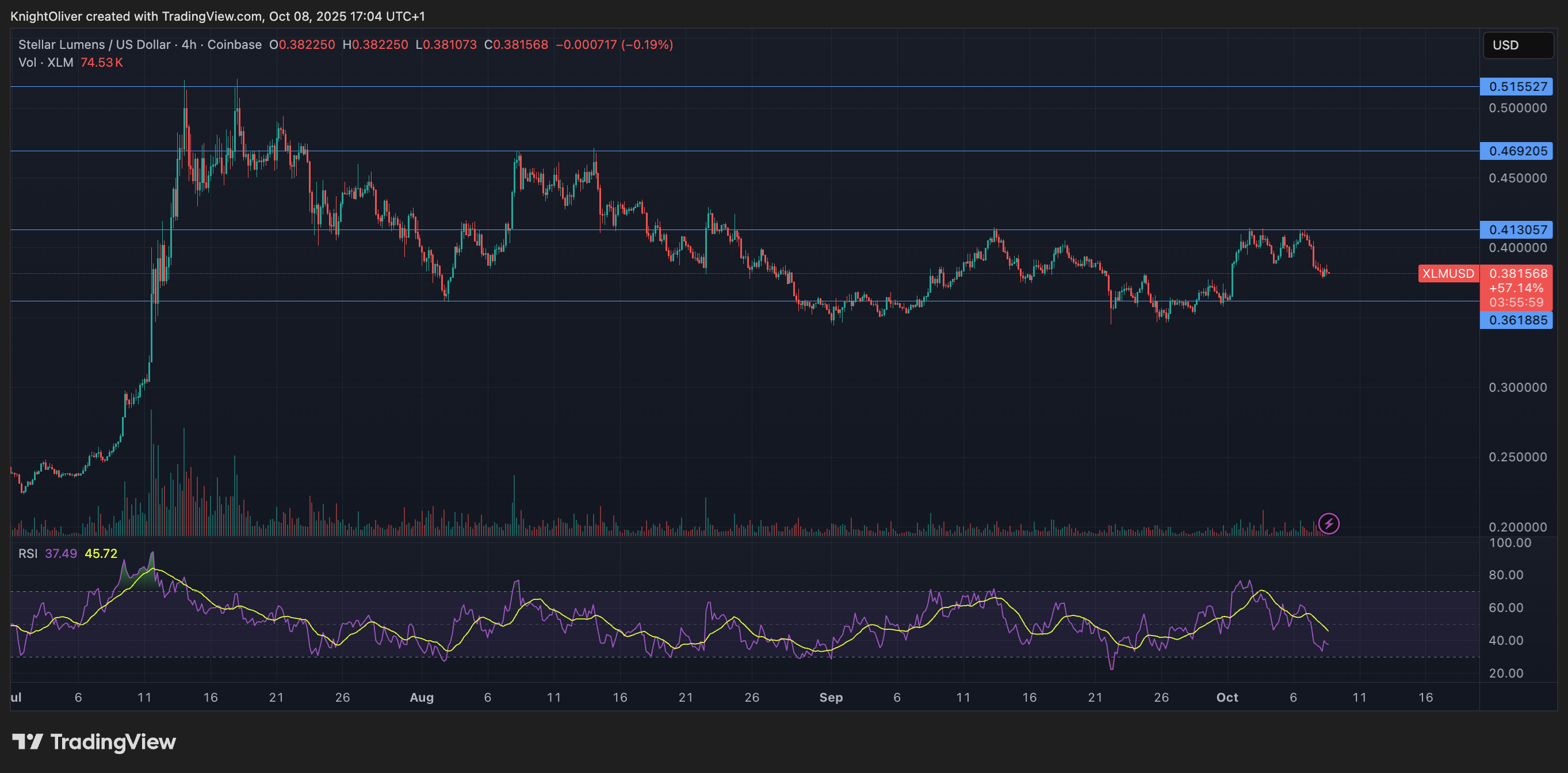 You are currently viewing Stellar (XLM) Rebounds Sharply as Institutional Interest Fuels Recovery Momentum