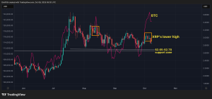 Read more about the article XRP Crash Brewing? Prices Continue to Print 'Lower Highs' Alongside New Highs in Bitcoin