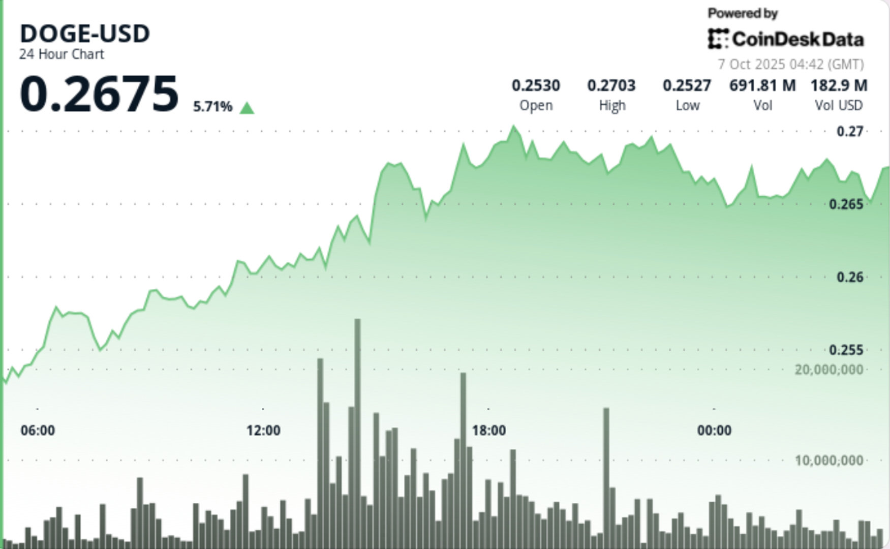 You are currently viewing DOGE Surges 6% as Traders Eye Breakout to 35-Cents