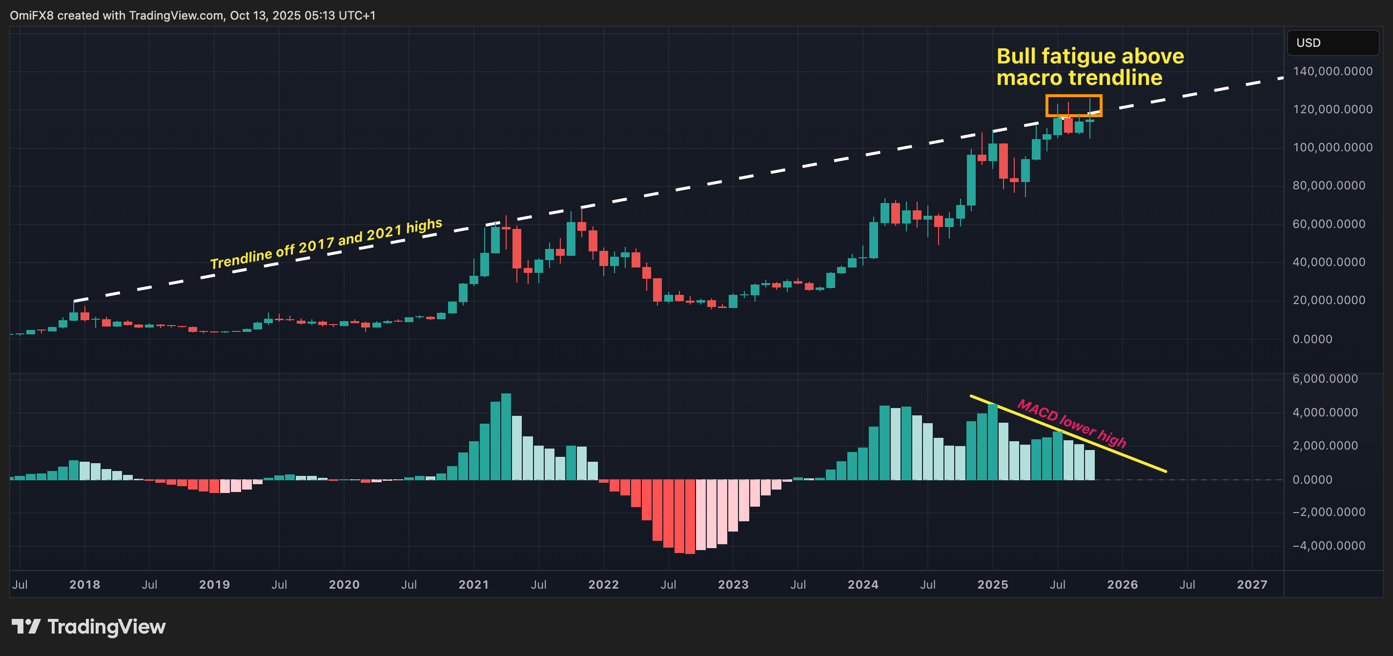 You are currently viewing Bitcoin May Tank to $100K as Friday’s BTC Crash Reinforced 2017–21 Trendline Resistance