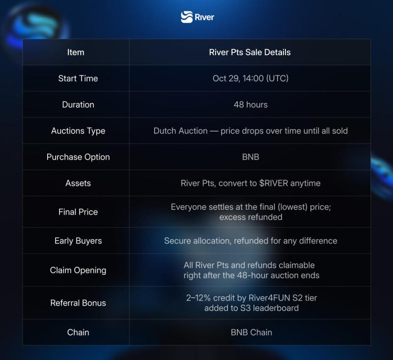 You are currently viewing River Public Sale – 48-Hour Dutch Auction Lowest Price Settlement, Claim and Refund Instantly After End