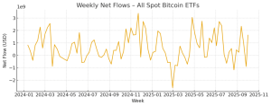 Read more about the article $4B BTC in 4 weeks: How Bitcoin ETFs buy more than double the BTC mined