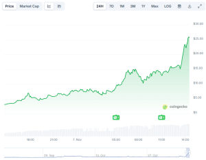 Read more about the article DeAgentAI (AIA) Skyrockets by 730% in a Day: What’s Going on?