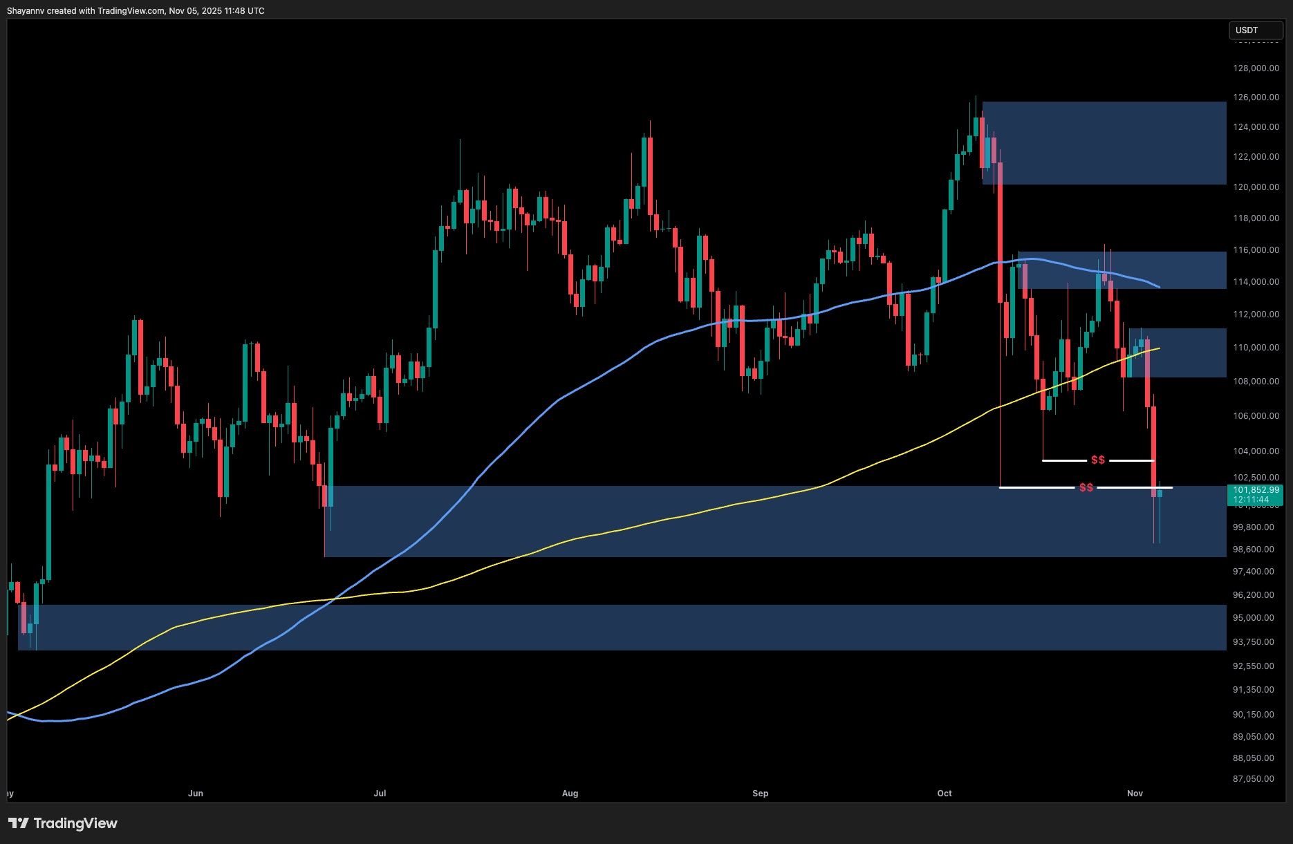 You are currently viewing Bitcoin Price Analysis: What’s Next for BTC After Slipping Below $100K?