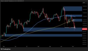 Read more about the article Bitcoin Price Analysis: What Are BTC’s Next Key Support Levels if $100K Falls?