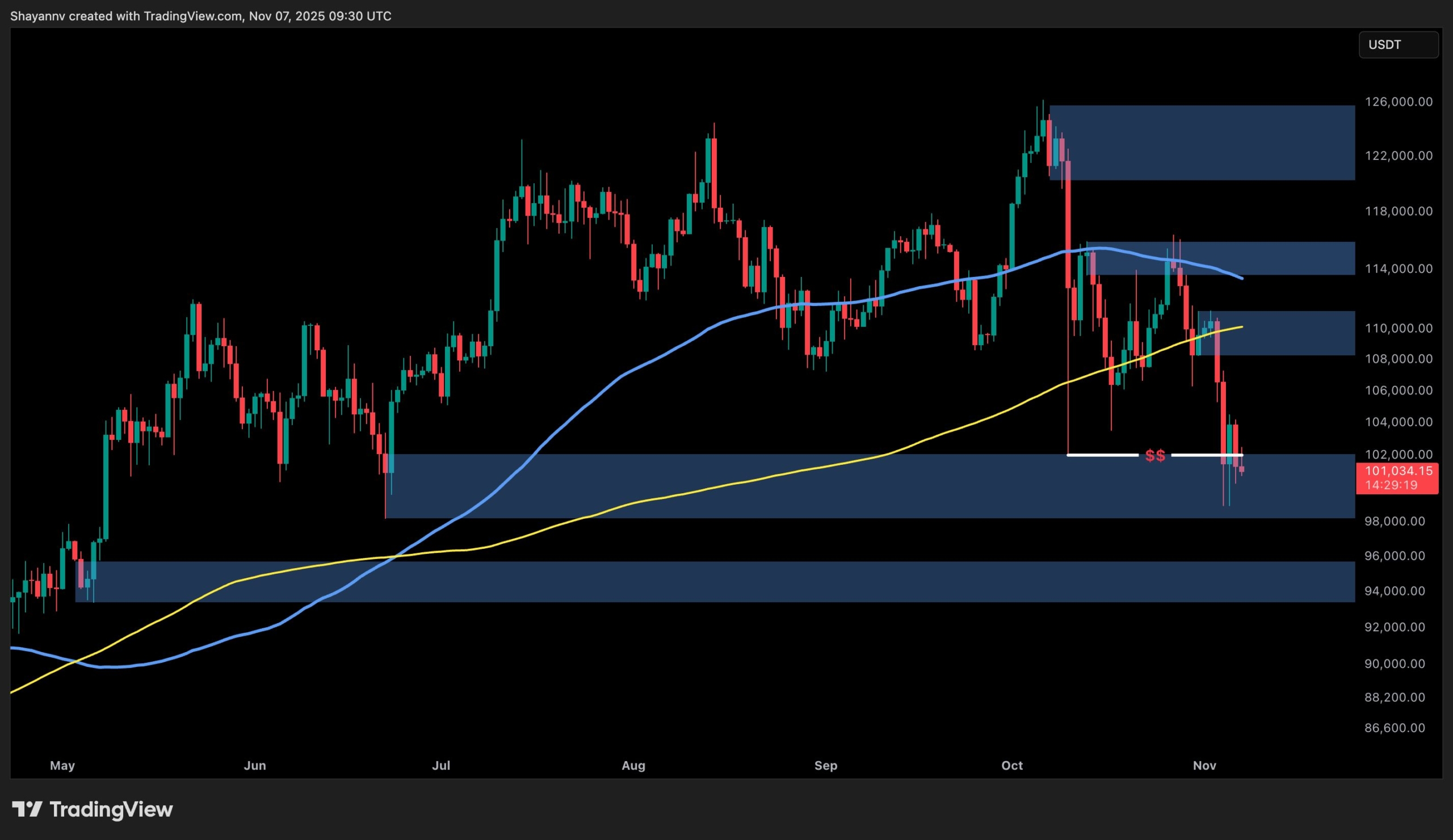 You are currently viewing Bitcoin Price Analysis: What Are BTC’s Next Key Support Levels if $100K Falls?
