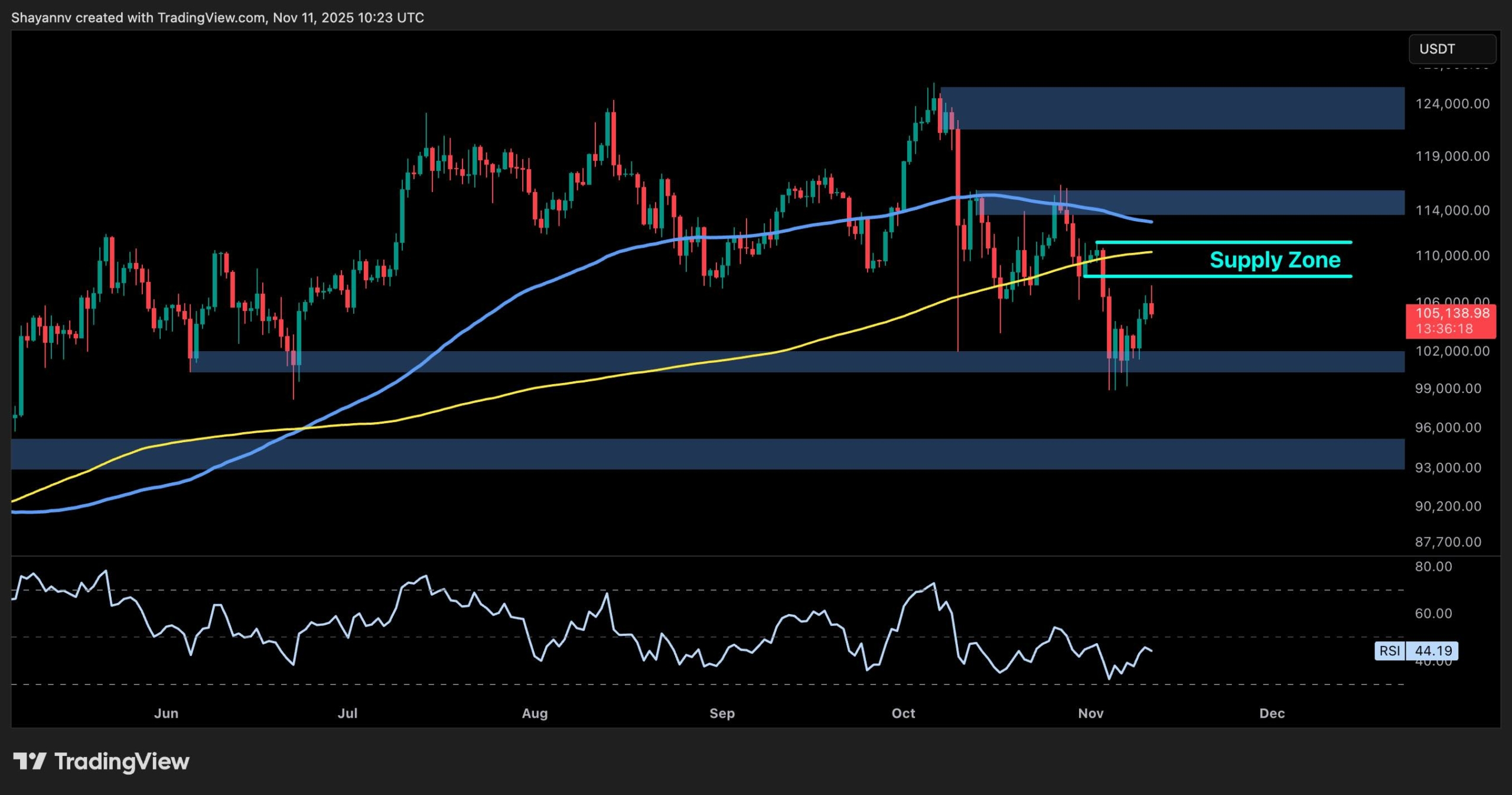Read more about the article Bitcoin Price Analysis: BTC Still at Risk of a Sub-$100K Drop Amid a Weak Bounce