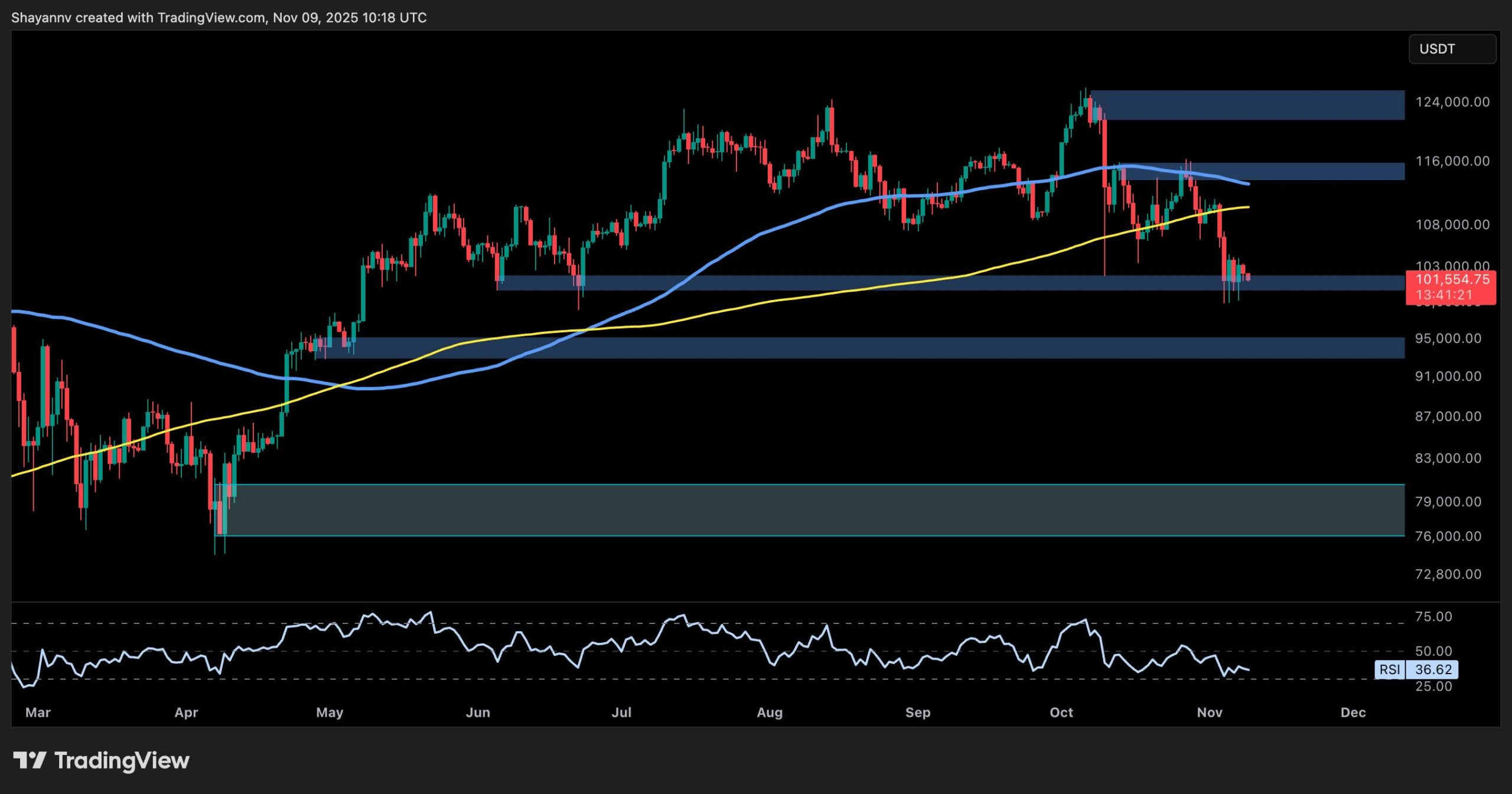 You are currently viewing Bitcoin Price Analysis: What BTC Must Do to Regain Bullish Momentum