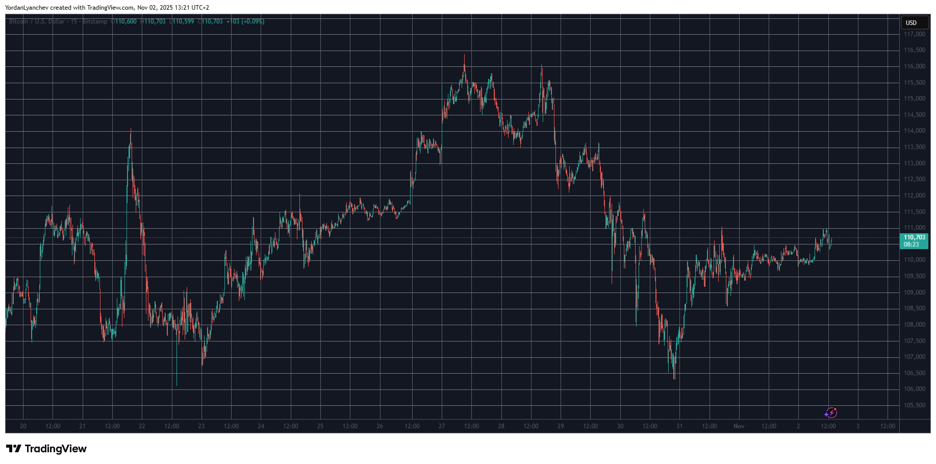 You are currently viewing TRUMP Dumps Hard, Bitcoin Price Eyes $111K: Weekend Watch