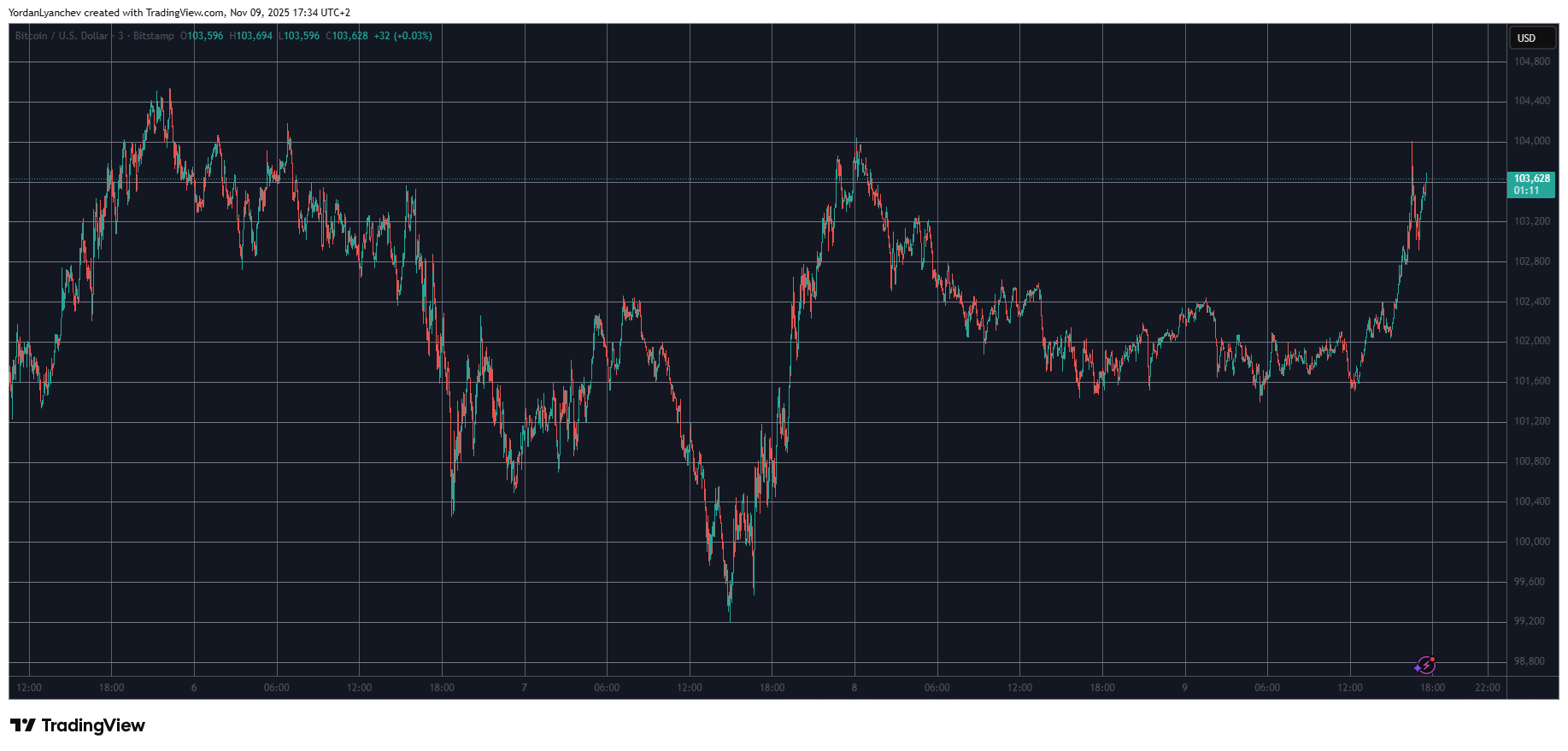 You are currently viewing Bitcoin Price Spikes as Trump Announces $2,000 in Dividends to Some Americans