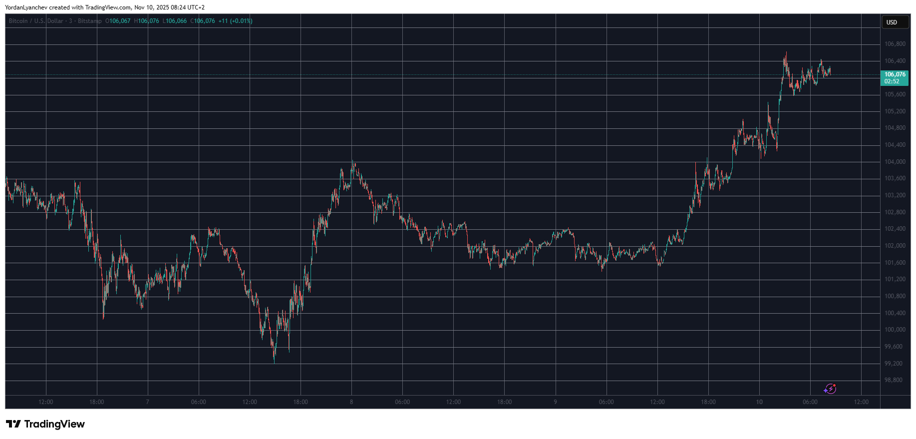 You are currently viewing Bitcoin’s Surge Past $106K Liquidates James Wynn 12 Times in 12 Hours