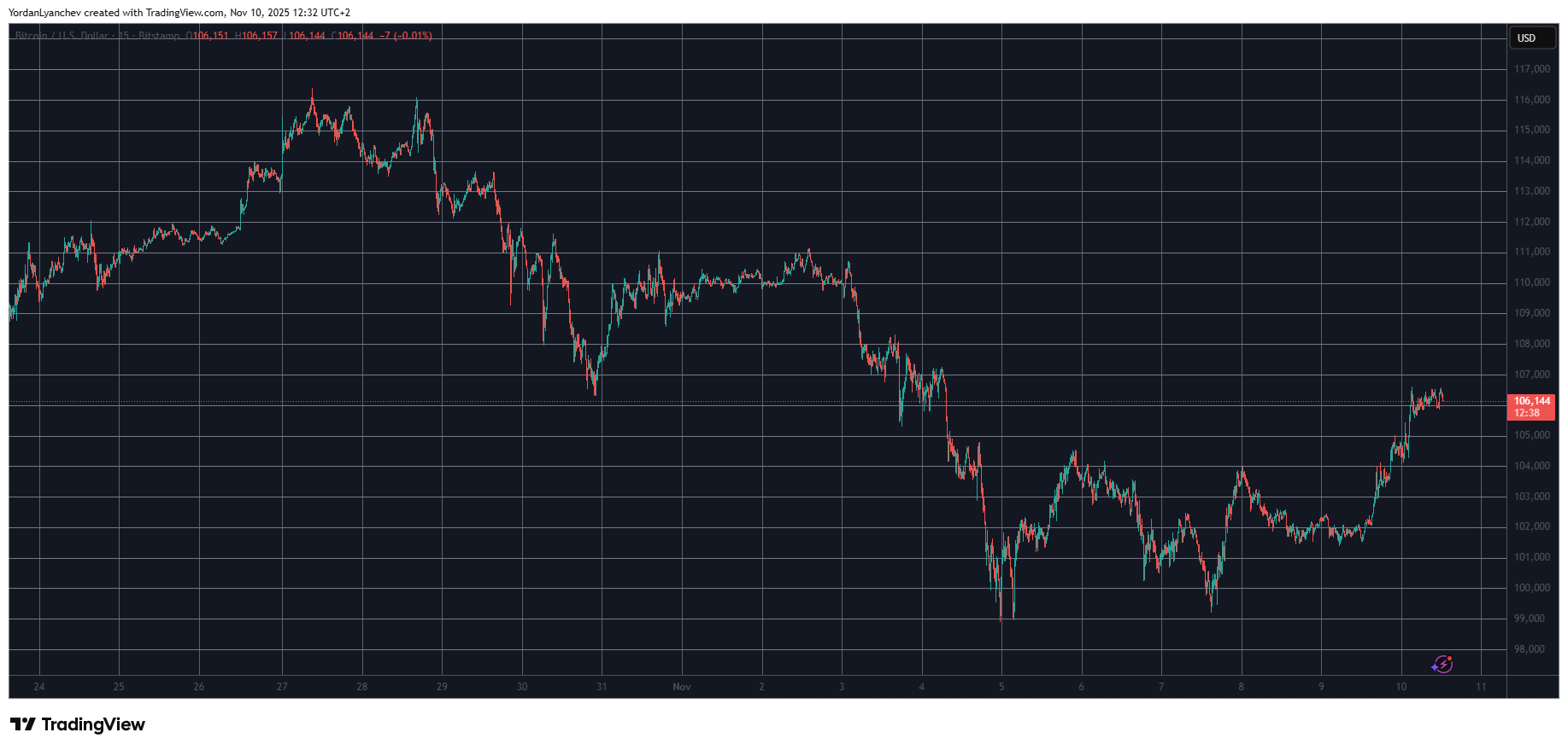 You are currently viewing Double-Digit Gains From These Altcoins as Bitcoin Reclaims $106K: Market Watch