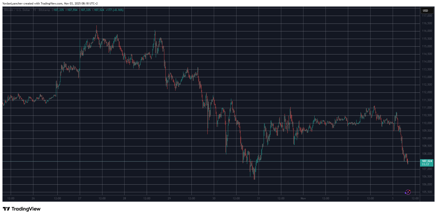 You are currently viewing Bitcoin Price Dumps to $107K After Trump’s Latest Remarks on Tariffs, Wars