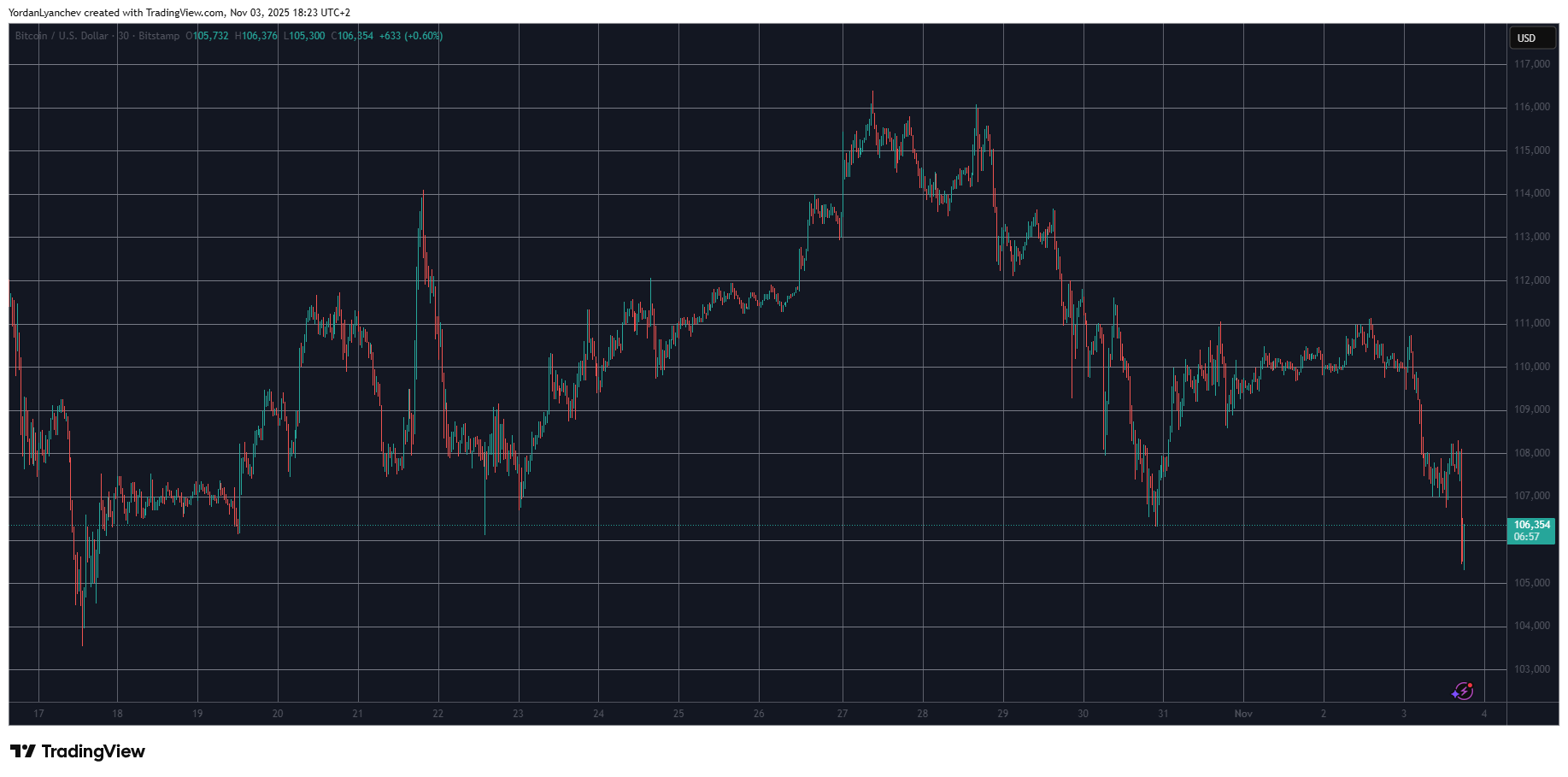 You are currently viewing Crypto Carnage Continues: BTC, ETH, XRP Plunge Further as Liquidations Top $1.1B