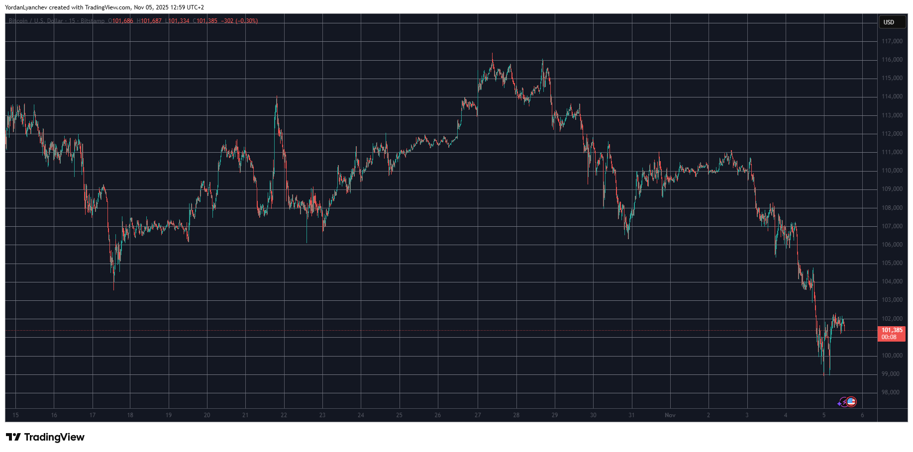You are currently viewing ASTER, HYPE Lead Altcoin Recovery, BTC Bounces Above $100K: Market Watch