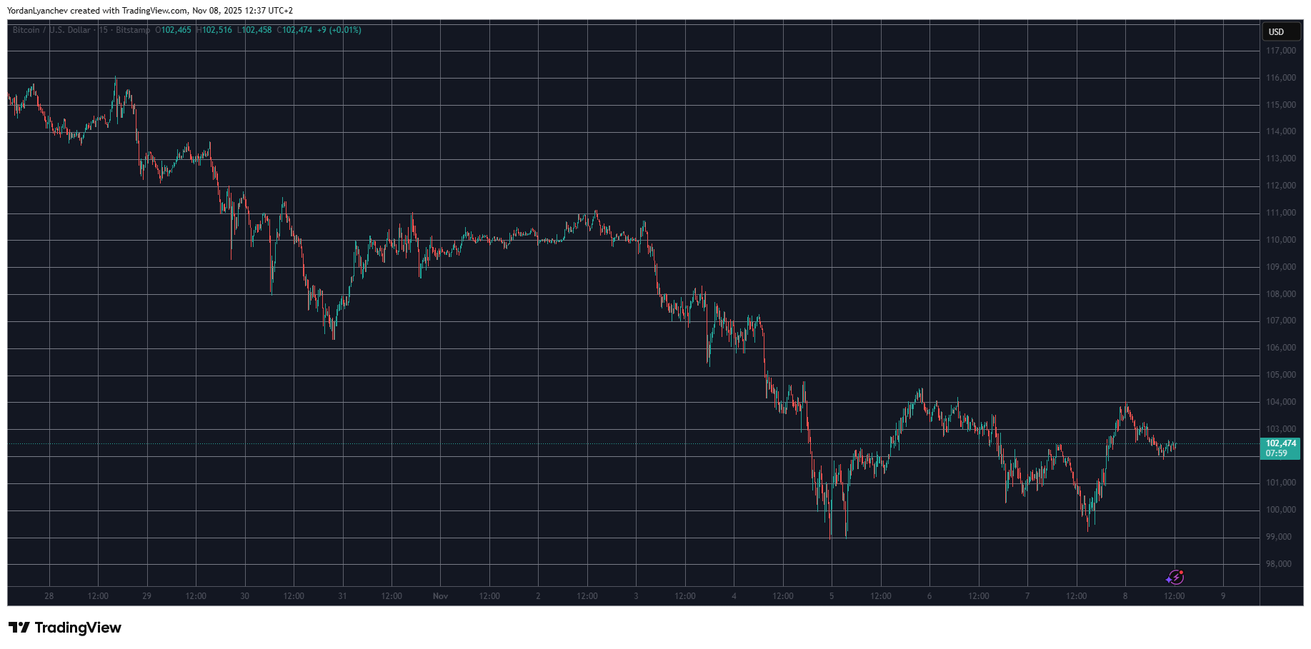 You are currently viewing Filecoin (FIL) Skyrockets by 50% in a Day, Bitcoin (BTC) Back to $102K: Weekend Watch