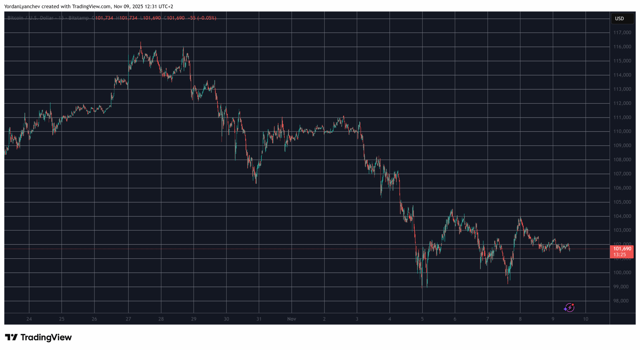 You are currently viewing ZEC, XMR Explode by Double Digits Again as BTC Price Struggles Below $102K: Weekend Watch