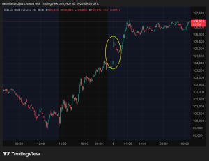 Read more about the article BTC targets CME gap at $104,000 as shutdown end buoys risk