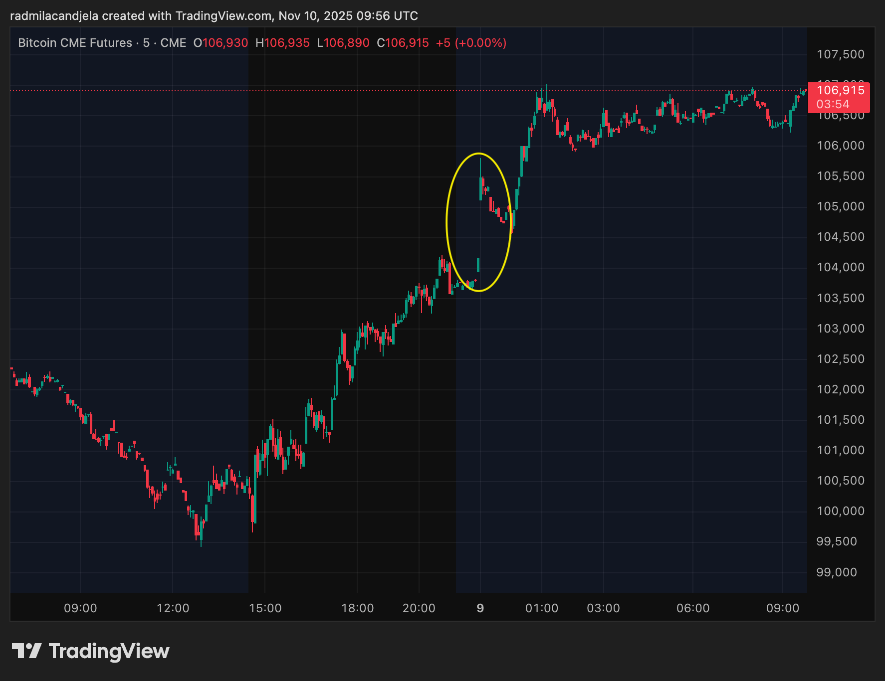 You are currently viewing BTC targets CME gap at $104,000 as shutdown end buoys risk