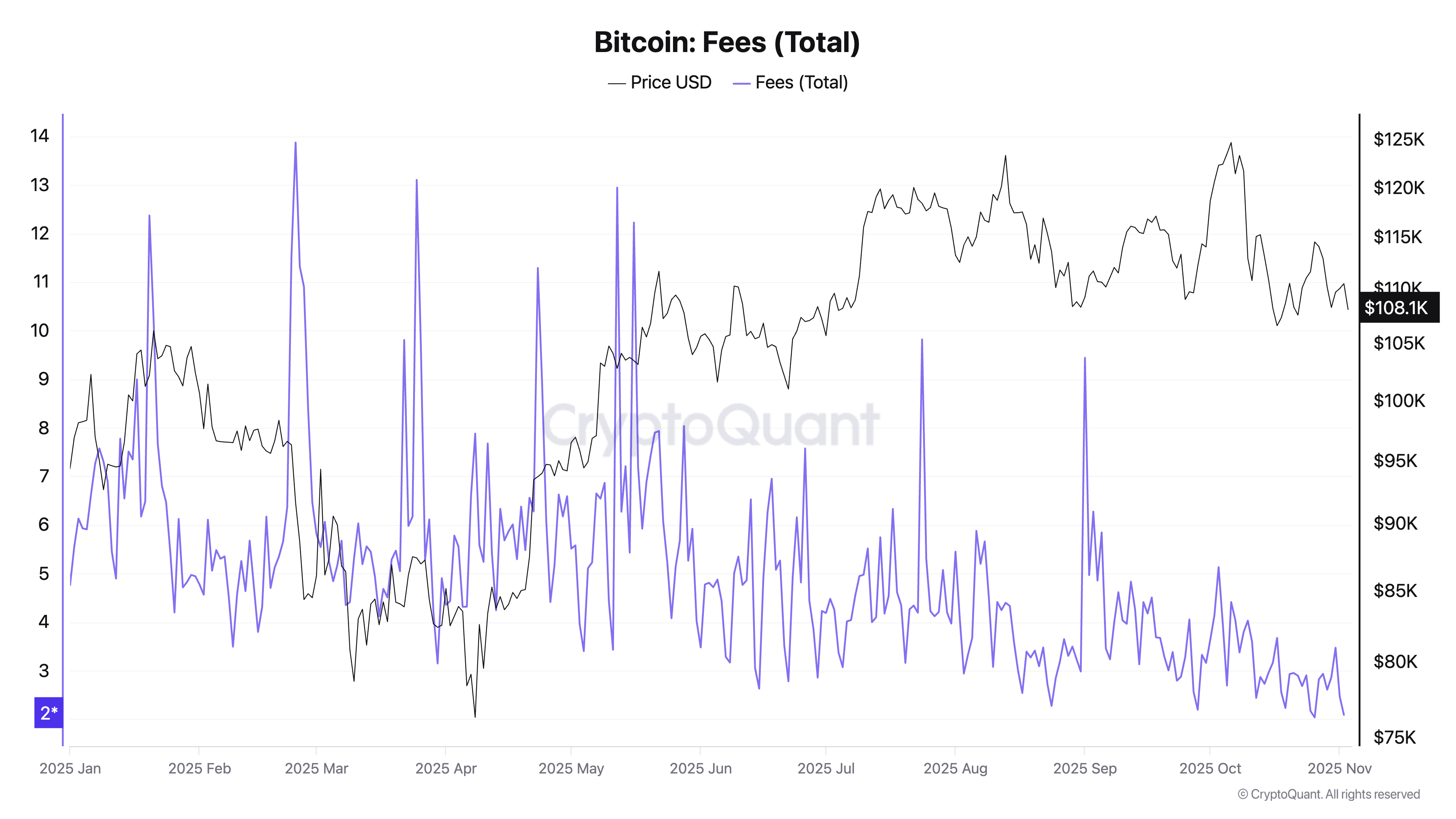 You are currently viewing Bitcoin fights to sustain its bull run while fees slide 56% YTD