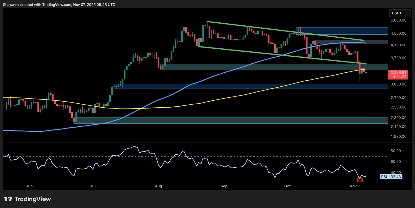 You are currently viewing Ethereum Price Analysis: Will $3K Hold as ETH’s Bearish Momentum Intensifies?