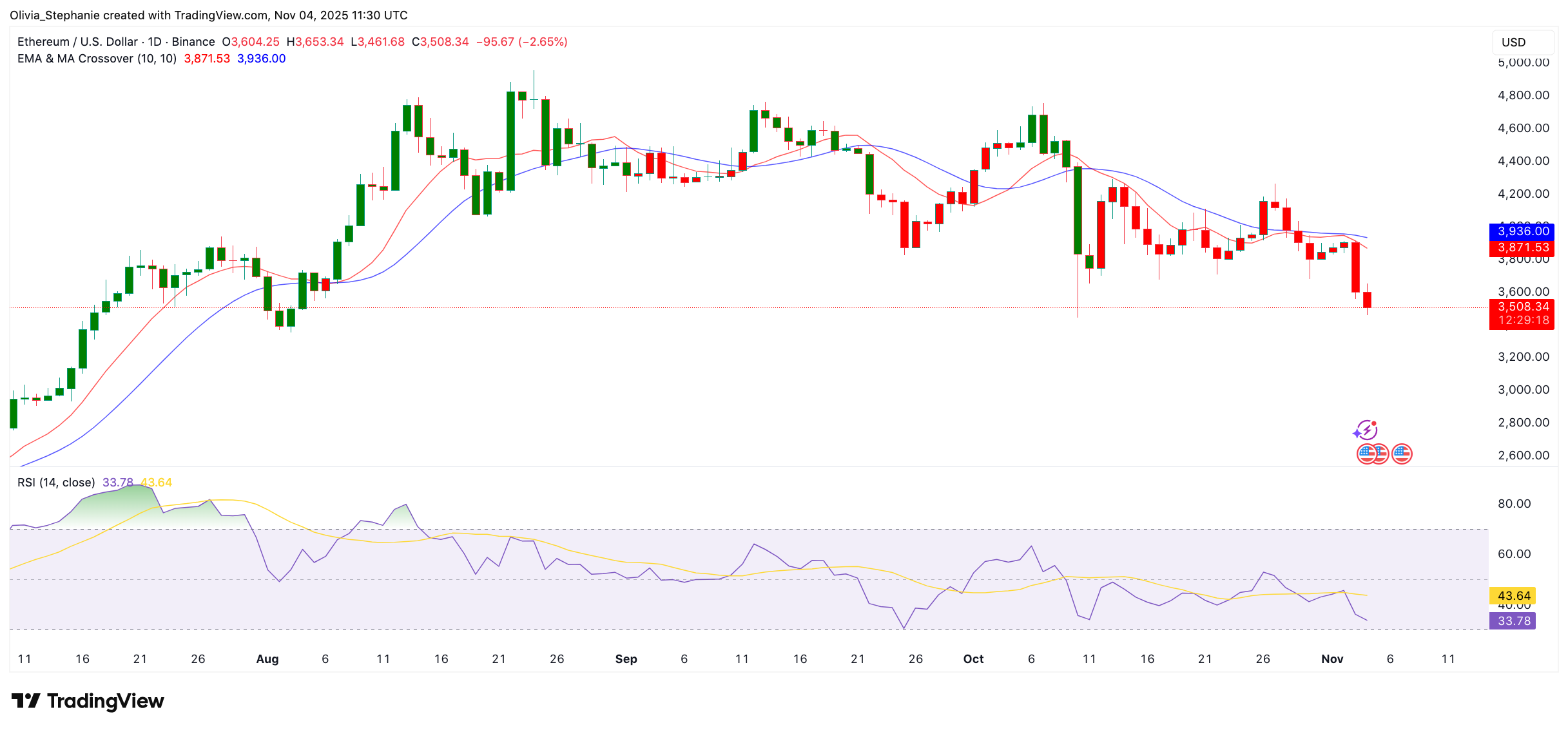 You are currently viewing Ethereum (ETH) Nears Key Support After 15% Drop: Is This the Final Buy Zone?