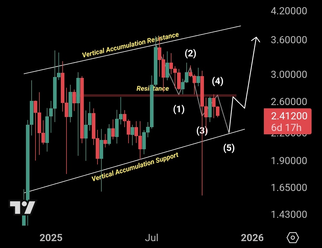 You are currently viewing XRP at a Crossroads: Drop to $2 Next or Breakout Brewing?