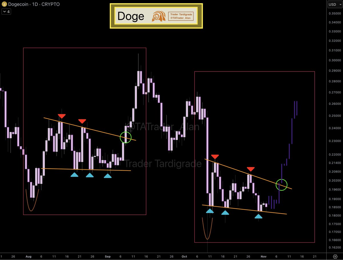 You are currently viewing Dogecoin Dips Under Key Support – Yet a Breakout Pattern Is Forming