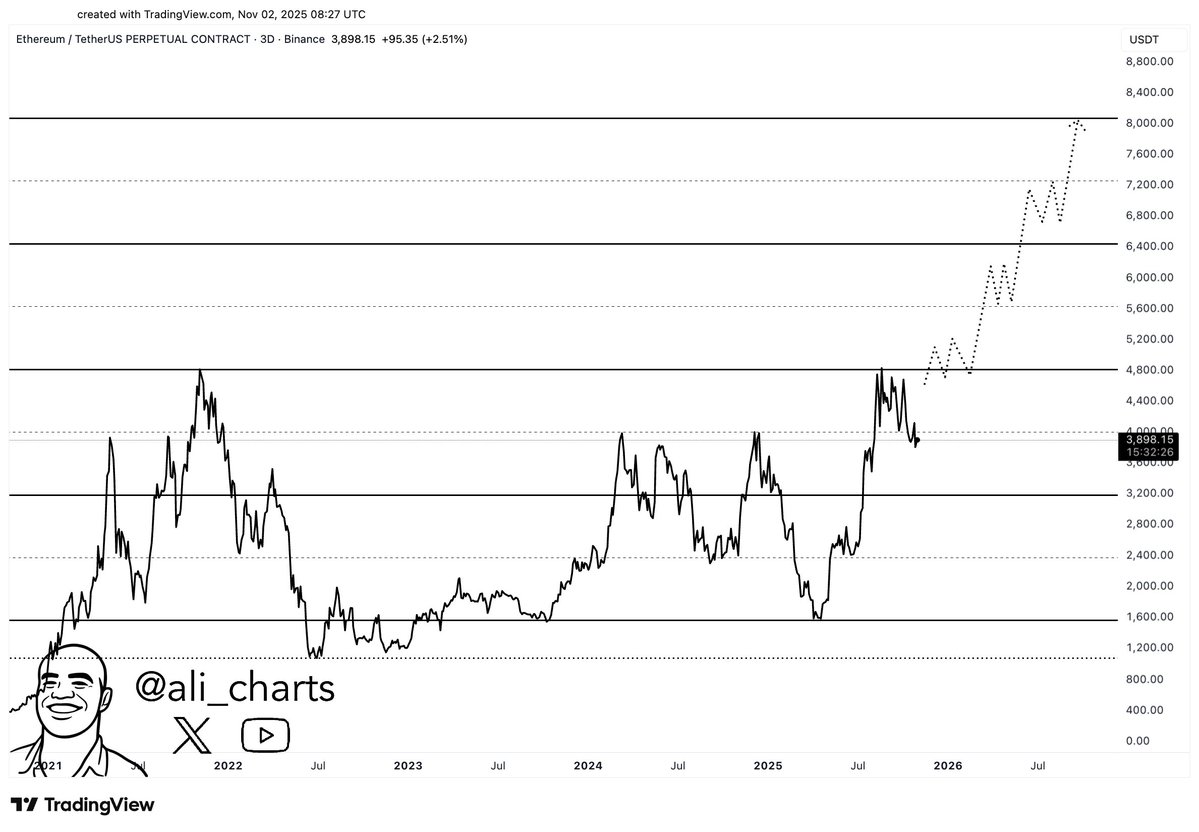 You are currently viewing Can Ethereum (ETH) Indeed Surge to $8K? Here’s What Analysts Say
