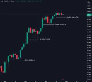 Read more about the article Bitcoin Bull Run in Danger? BTC Tests Critical Support Again