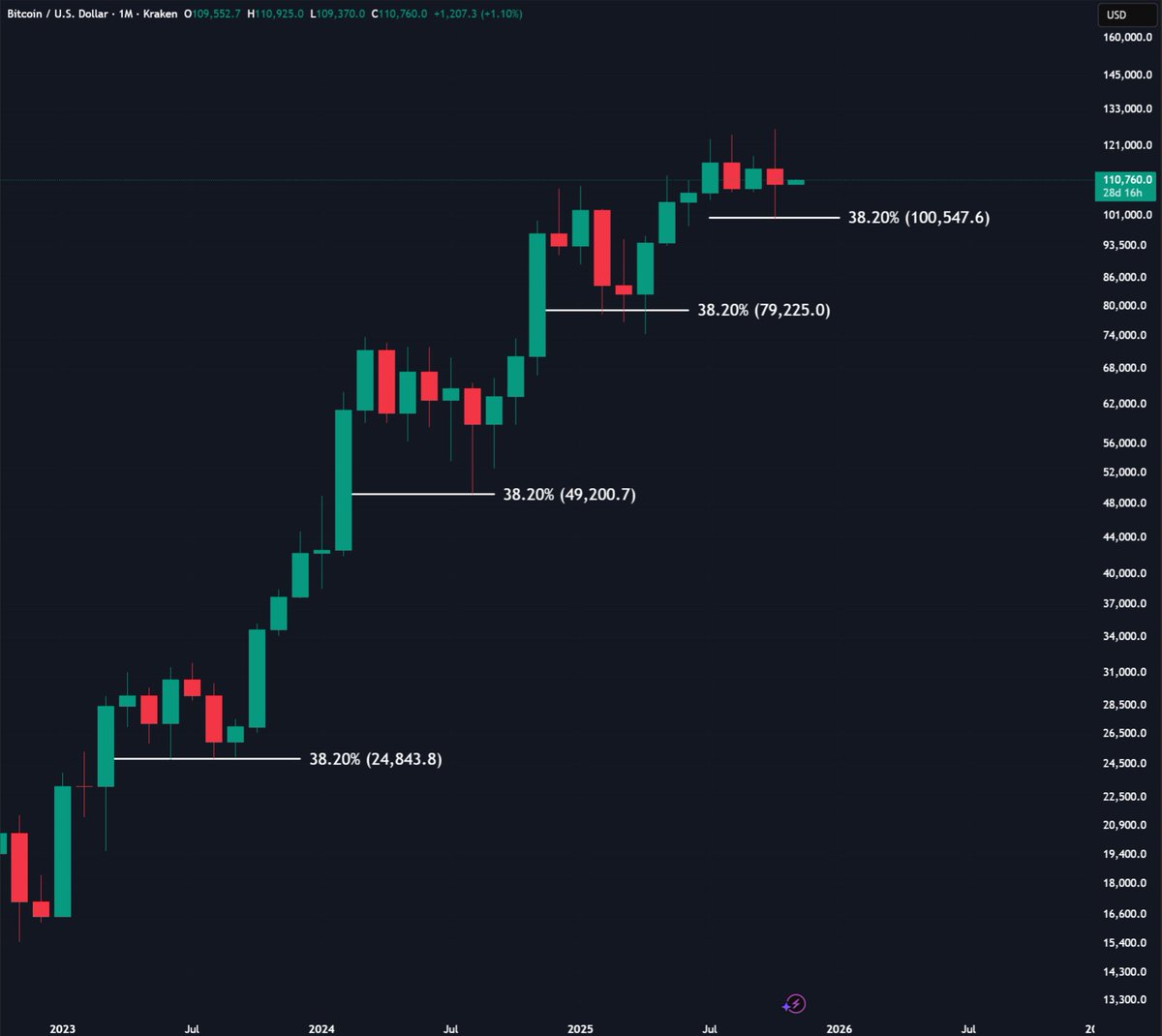You are currently viewing Bitcoin Bull Run in Danger? BTC Tests Critical Support Again
