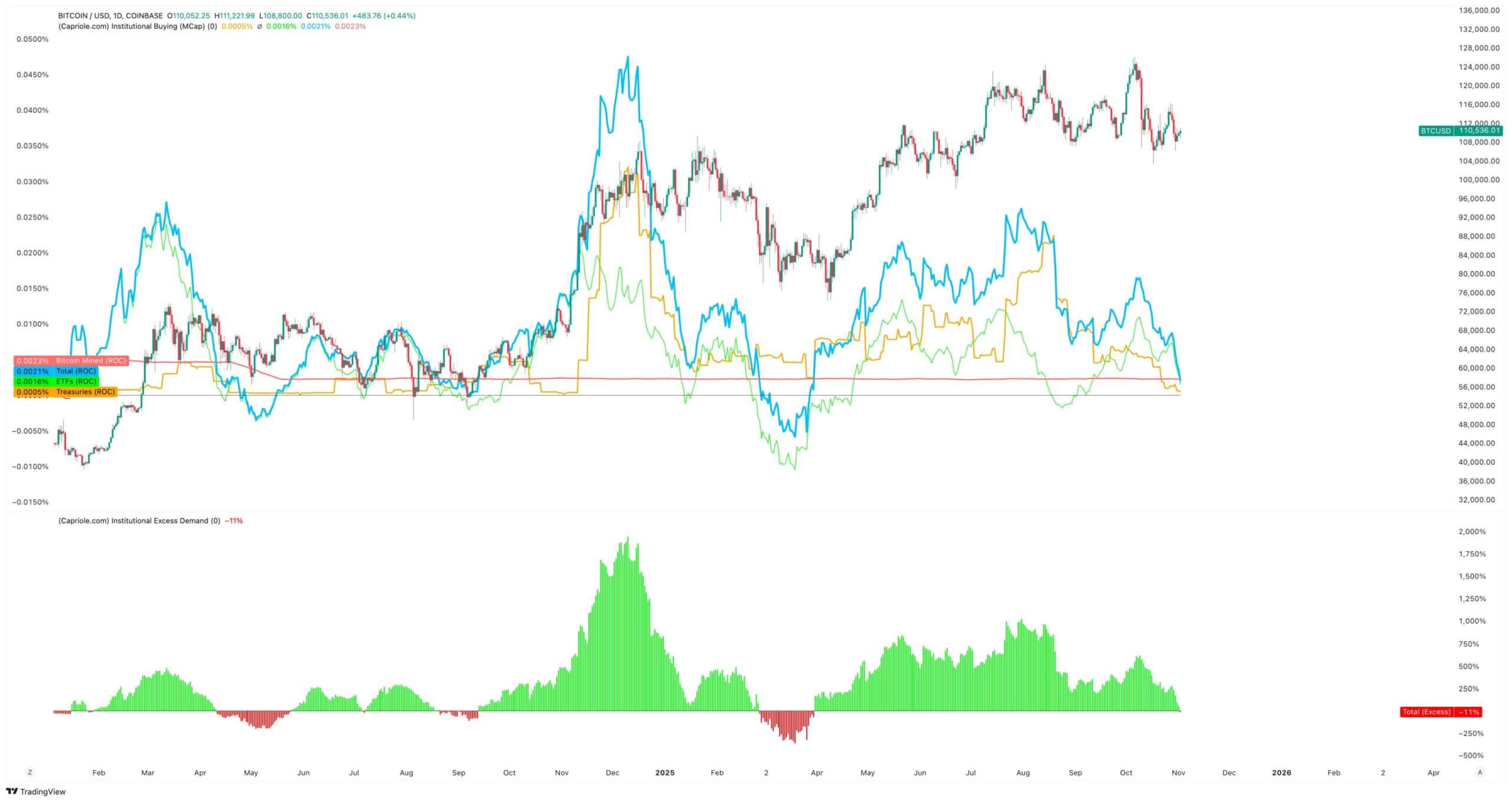 You are currently viewing Why did Bitcoin’s largest buyers suddenly stop accumulating?