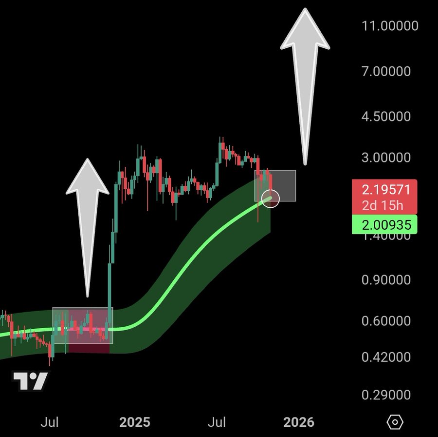 You are currently viewing Ripple (XRP) Back at Key Level: Could History Repeat to New ATHs?