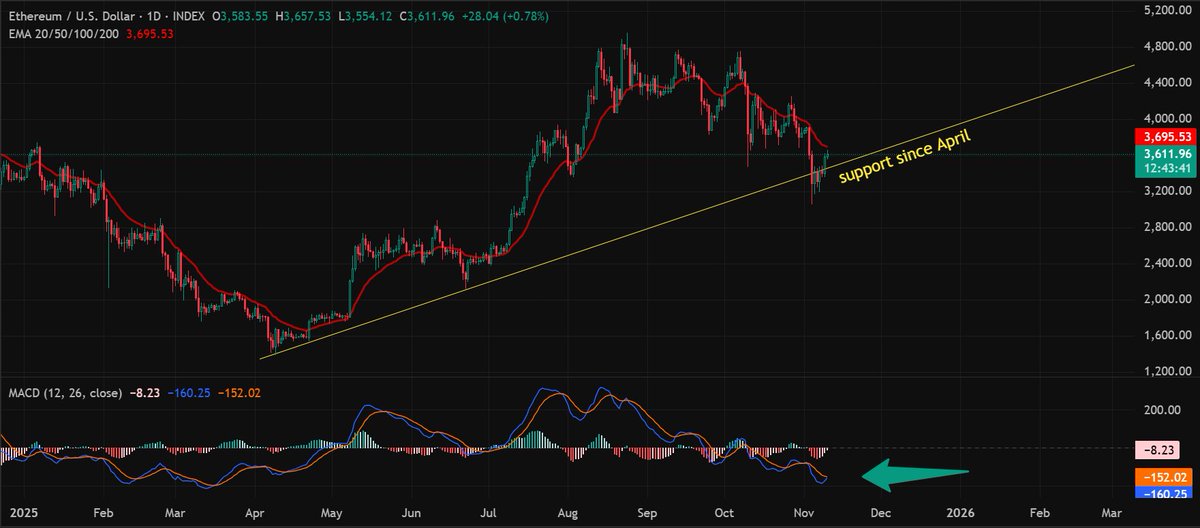 Read more about the article ETH Déjà Vu? 2025 Crash Mirrors 2020 Drop — What’s Next for Ethereum’s Price?
