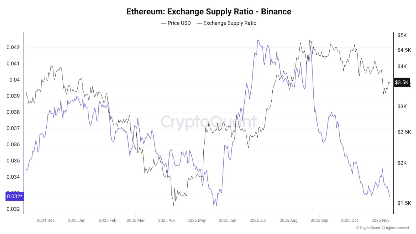 Read more about the article Ethereum Exchange Supply on Binance Drops to Lowest Level in Over a Year: What’s Next for ETH Price?