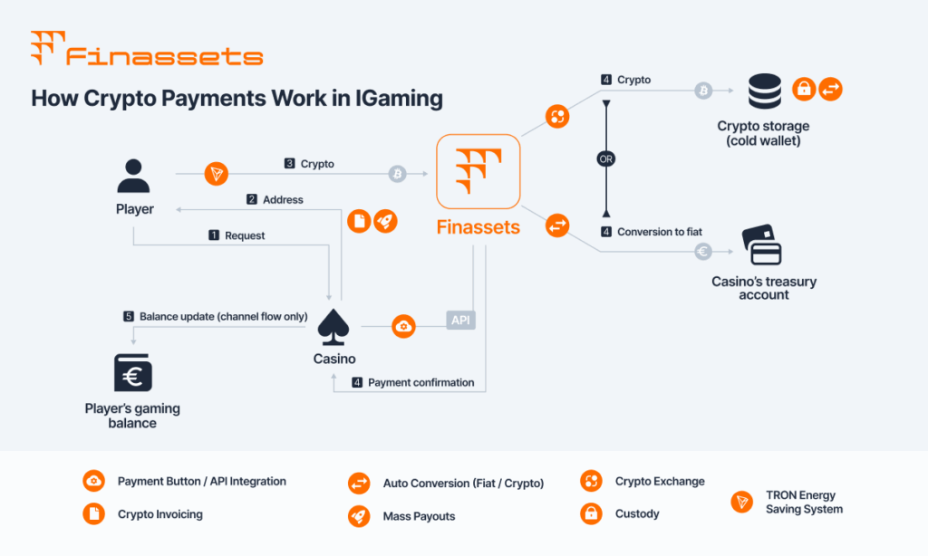 You are currently viewing iGaming Payment Solutions: How Crypto PSP Helped an Online Casino Boost Turnover in Just Two Weeks