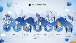 Read more about the article Fractional Syndication Launches “The Investors Pool,” a Real Estate Tokenization Platform”
