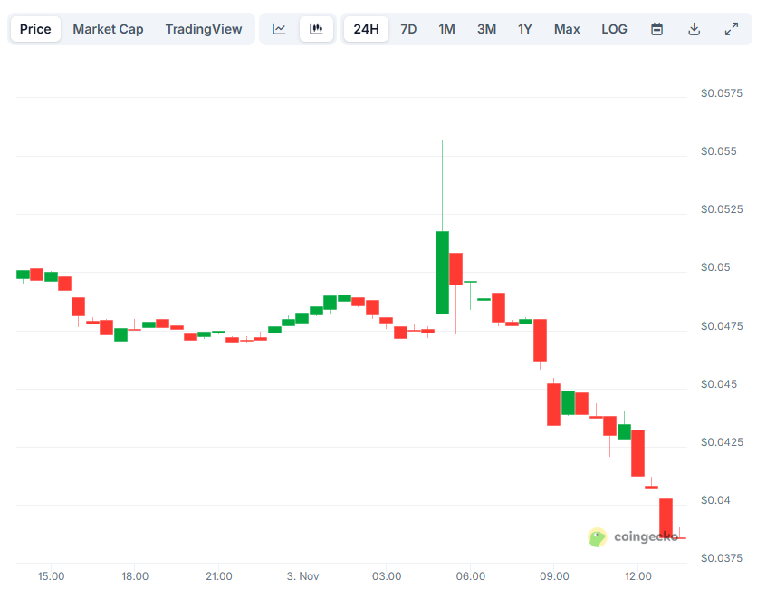 You are currently viewing These 3 Altcoins Dump Hard After Binance Ceases Support: Details Here