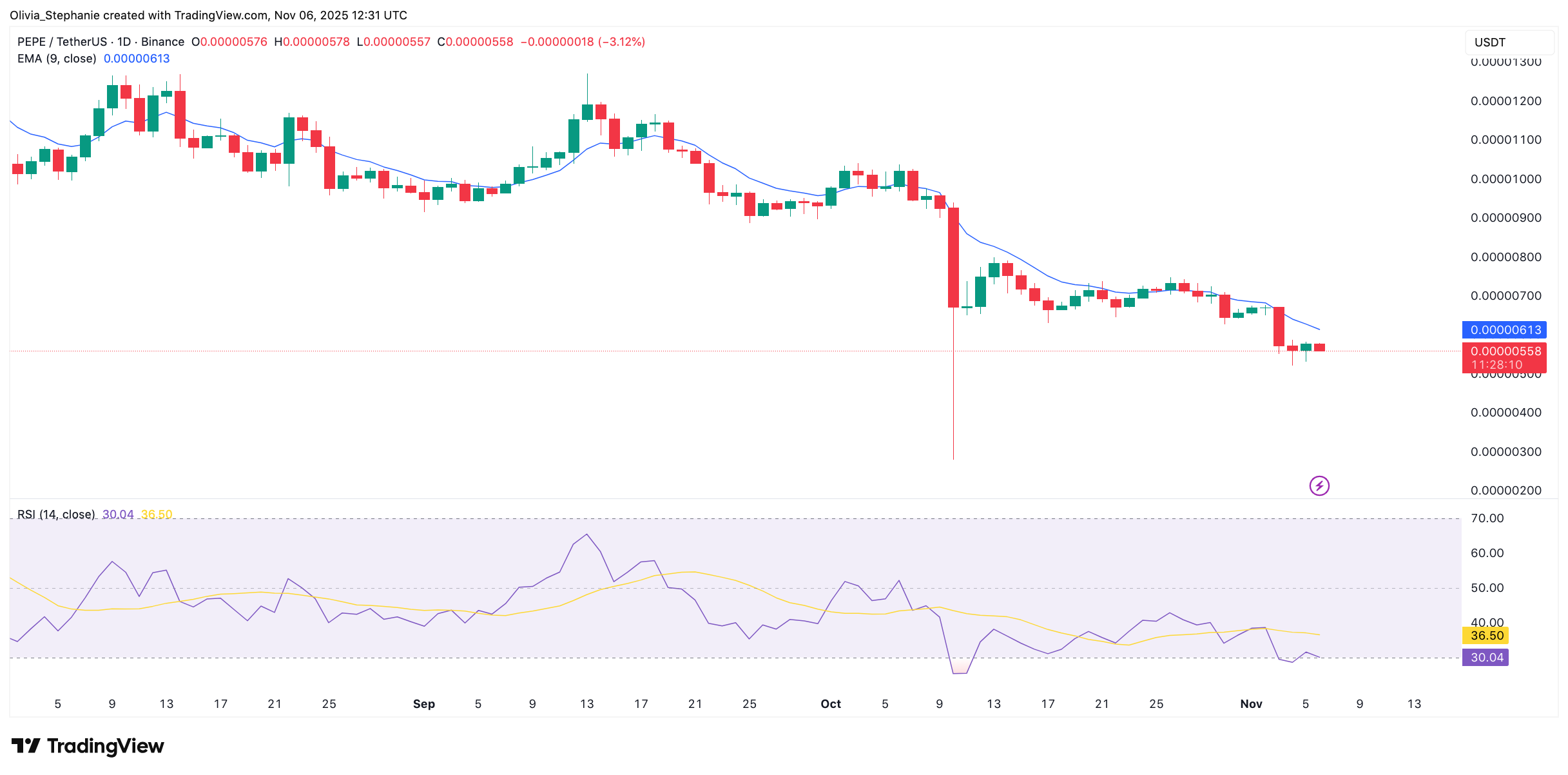 You are currently viewing 66% Drop? Head-and Shoulders Pattern Hints at Another Painful Correction for PEPE