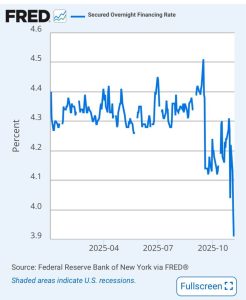 Read more about the article Cheaper cash, higher risk as a key US funding rate suddenly collapses
