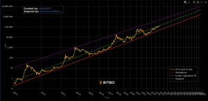 Read more about the article Does Bitcoin Power Law model still work in 2025 after S2F failed?