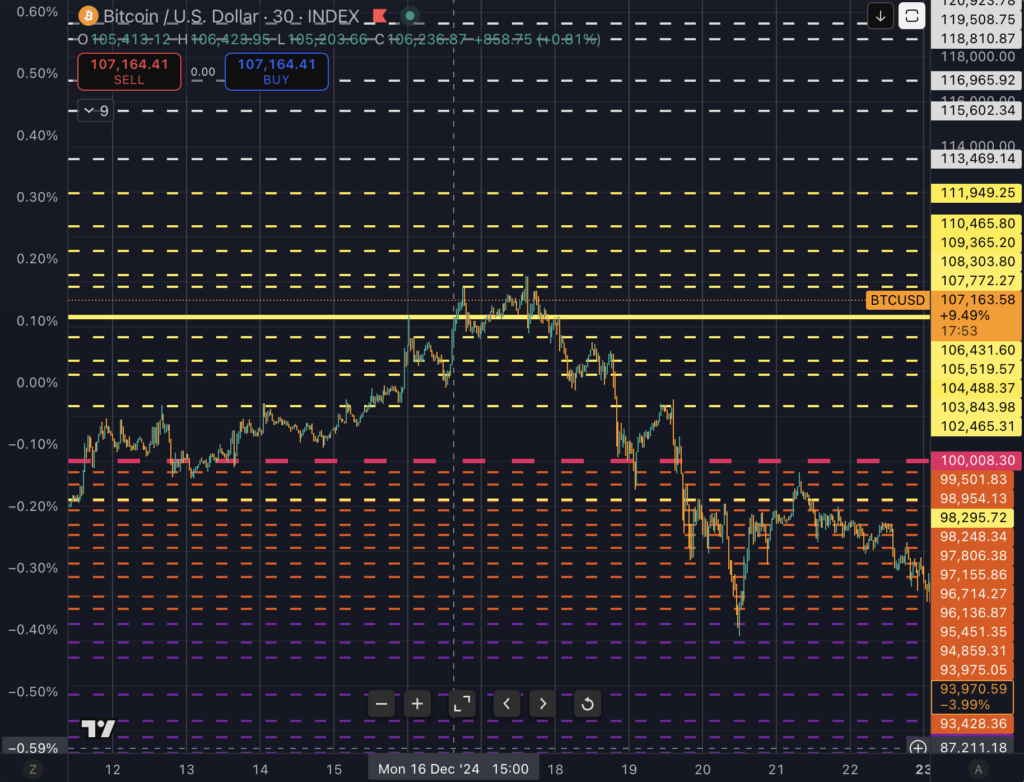 You are currently viewing Bull or bear? Next $106k retest could decide Bitcoin’s fate