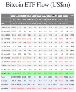 Read more about the article Spot BTC ETFs fail to sure up Bitcoin decline as outflow streak hits $1.9B
