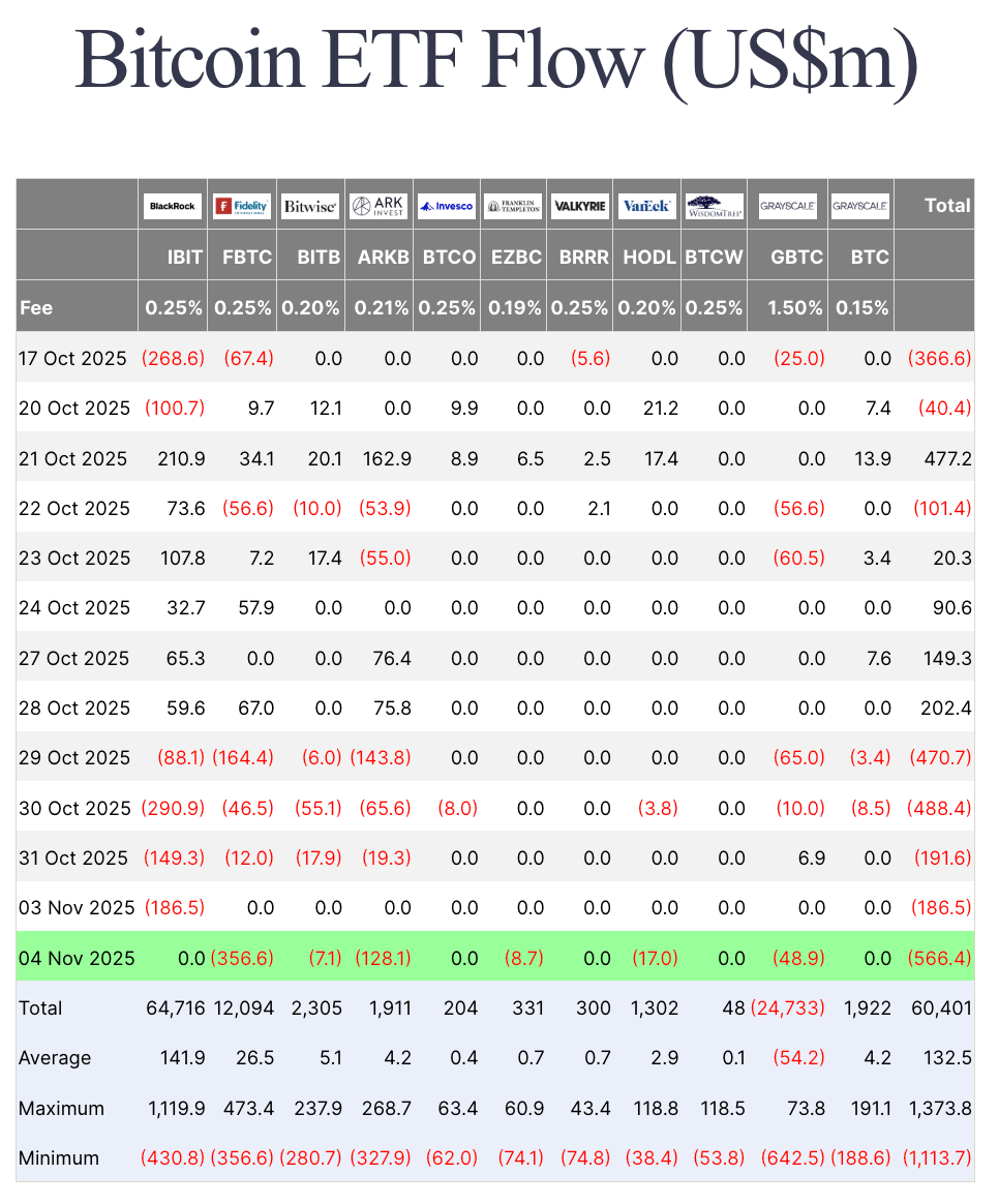 You are currently viewing Spot BTC ETFs fail to sure up Bitcoin decline as outflow streak hits $1.9B