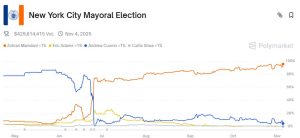 Read more about the article How Zohran Mamdani’s victory impacts New York’s crypto future