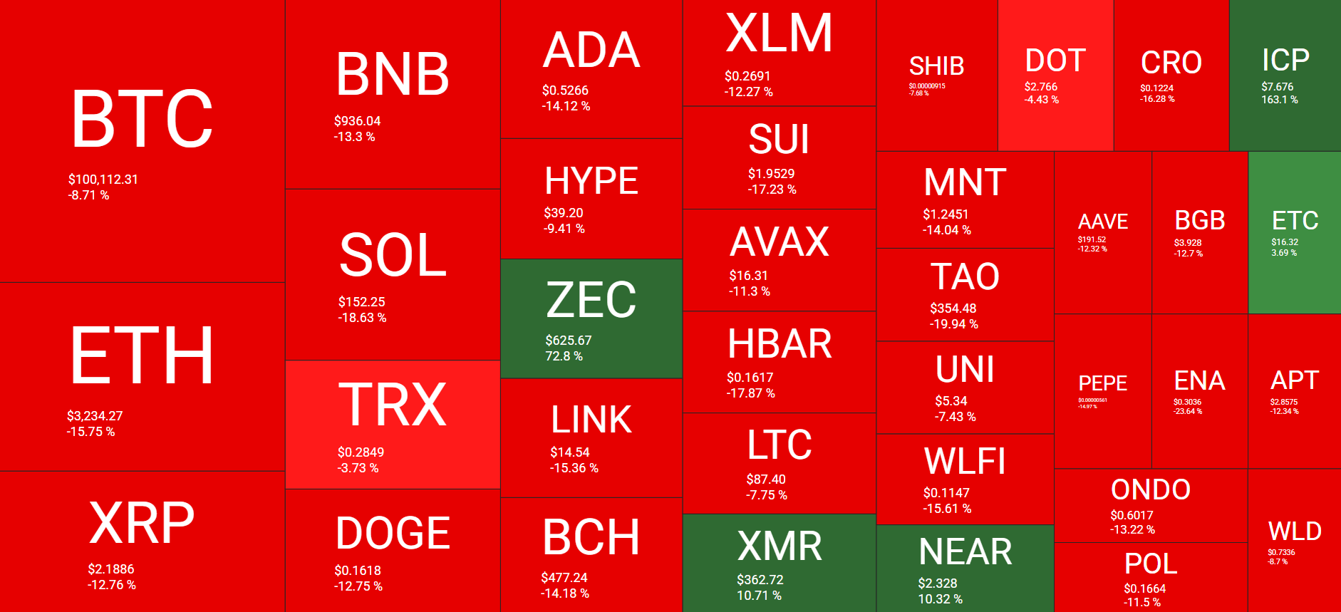You are currently viewing BTC Slides Below $100K, Balancer Exploited for $128M, Ripple’s Big Announcements: Weekly Crypto Recap